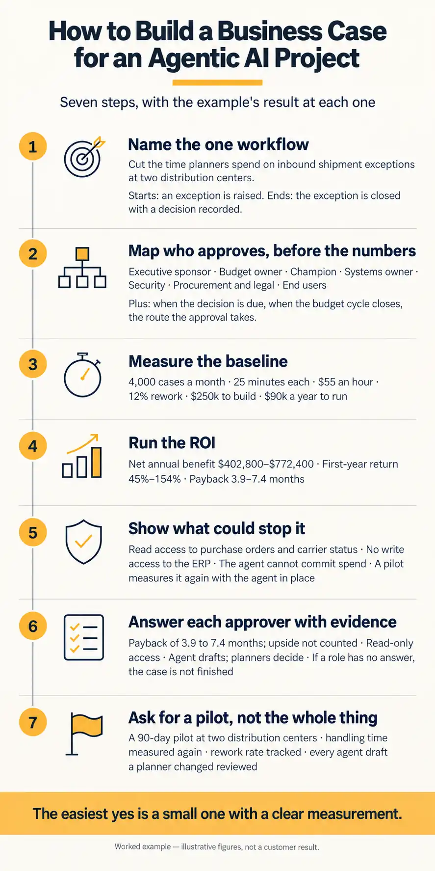 Infographic: the seven steps of an agentic AI business case, with the worked example’s result at each step