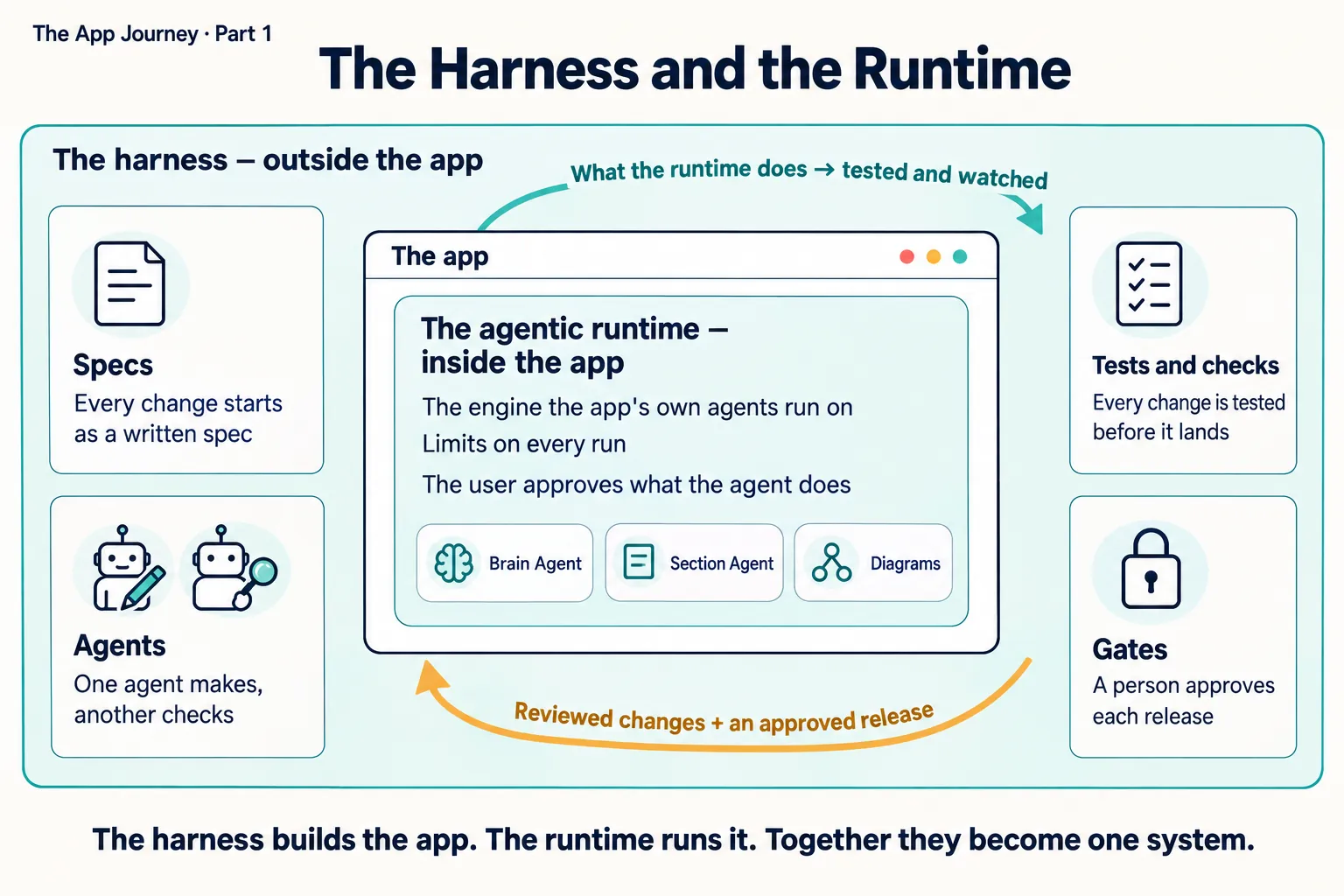 Infographic: the harness outside the app builds it; the agentic runtime inside the app runs its agents