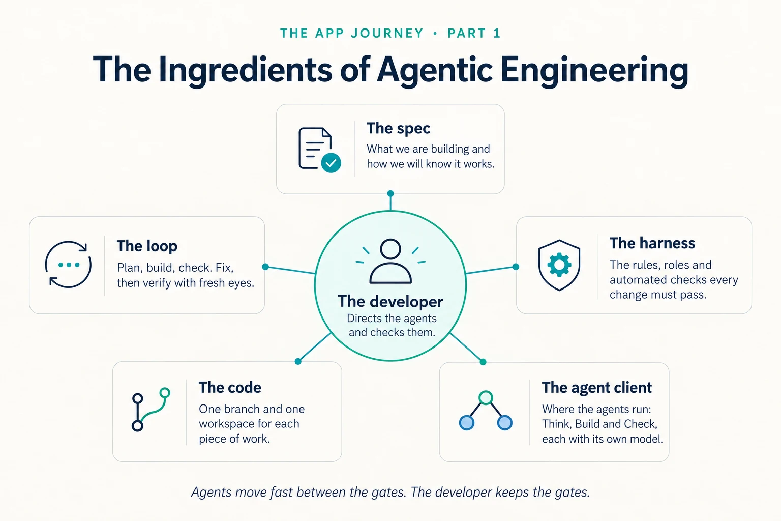 Infographic: the five ingredients of agentic engineering around the developer, who directs the agents and checks them