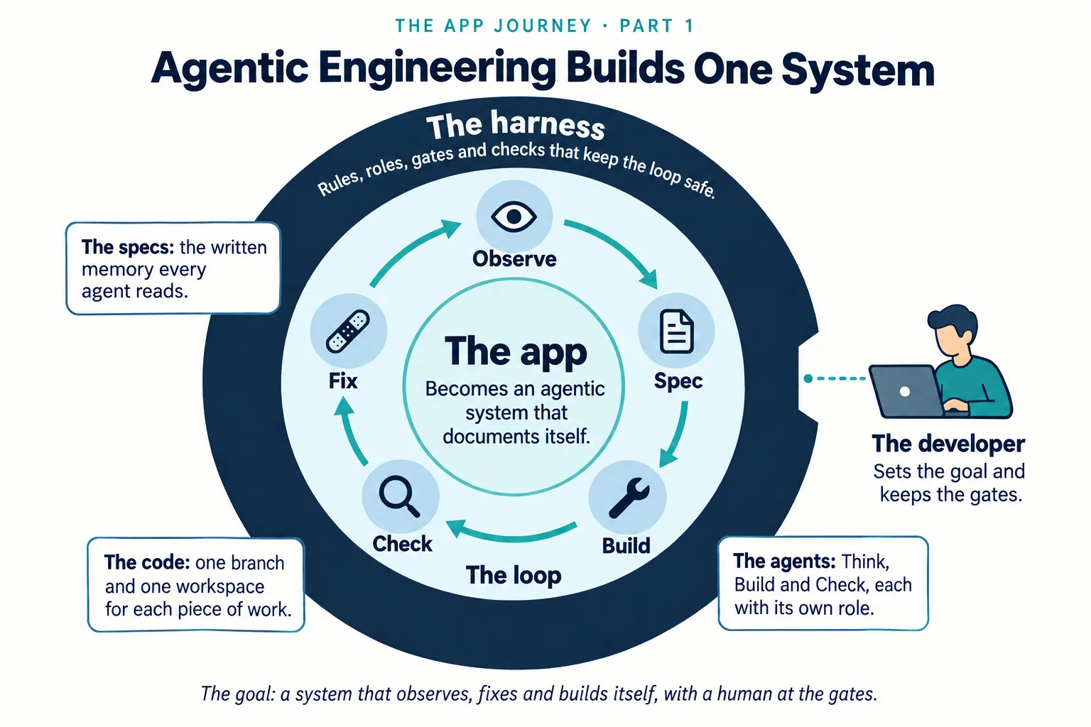 Infographic: agentic engineering builds one system, a loop of observe, spec, build, check and fix inside a harness, with the developer at the gates